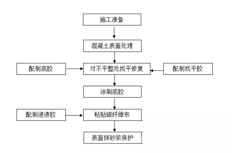 漳平碳纤维加固的优势以及使用方法